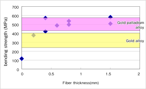 Fiber thickness