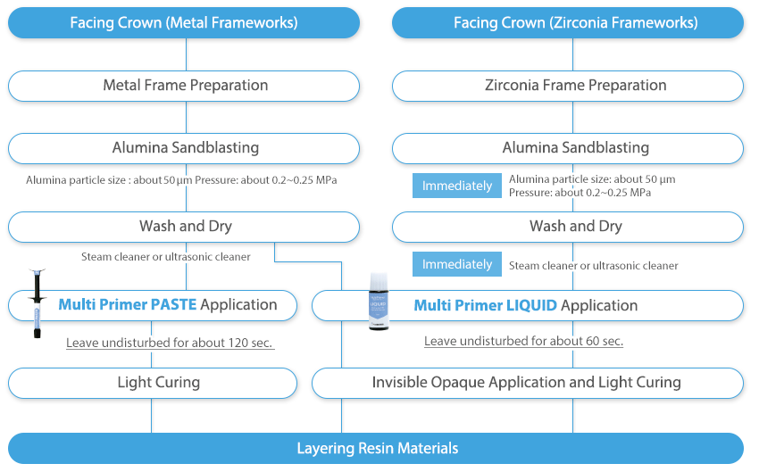 Surface Treatment of Frameworks