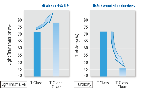 Light Transmission Turbidity