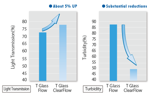 Light Transmission Turbidity