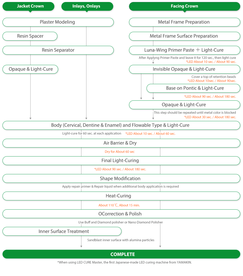 Basic Layering Steps