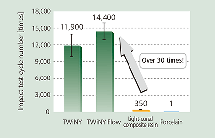 Impact Resistance