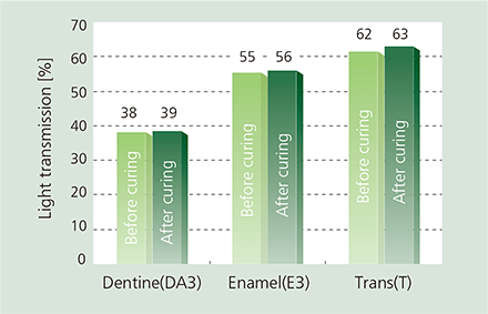 Change in light transmission