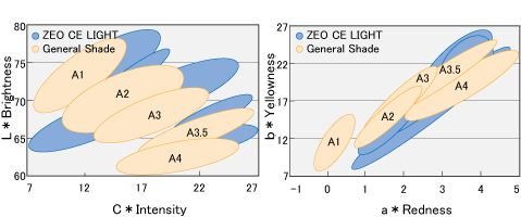 Chart1.Comparing ZEO CE LIGHT