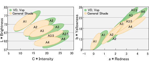 Chart2.Comparing VD･Vsp