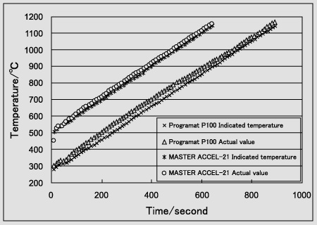 Test results