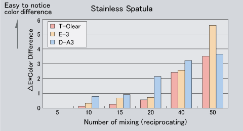 Chart 2　Color Difference when Stainless Spatula is used to mix ZEO CE LIGHT